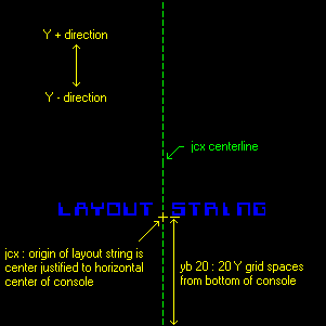 Console display - Layout string