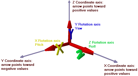 Rotation axes in SiN